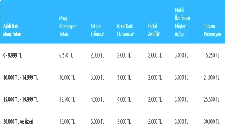 YAPI KREDİ EMEKLİ PROMOSYONU TUTARI 2026 Martta geçerli Yapı Kredi Emekli Maaşı Banka Promosyonu ne kadar